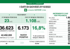 Covid, i dati di oggi in Lombardia