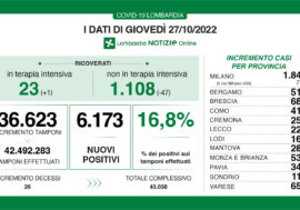Covid, i dati di oggi in Lombardia