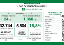 Covid, i dati di oggi in Lombardia