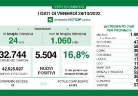 Covid, i dati di oggi in Lombardia