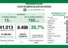 Covid, i dati di oggi in Lombardia