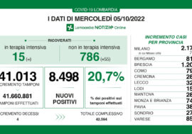Covid, i dati di oggi in Lombardia