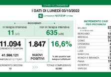 Covid, i dati di oggi in Lombardia
