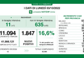 Covid, i dati di oggi in Lombardia