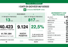 Covid, i dati di oggi in Lombardia