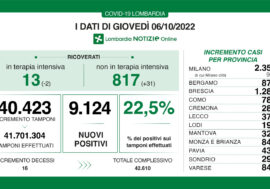 Covid, i dati di oggi in Lombardia