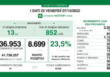 Covid, i dati di oggi in Lombardia