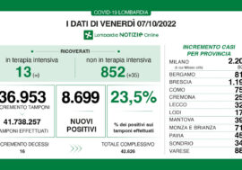 Covid, i dati di oggi in Lombardia
