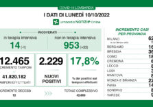 Covid, i dati di oggi in Lombardia