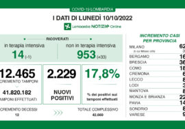 Covid, i dati di oggi in Lombardia