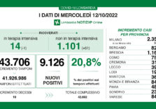 Covid, i dati di oggi in Lombardia