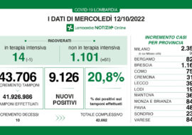 Covid, i dati di oggi in Lombardia