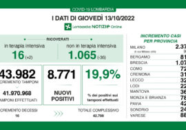 Covid, i dati di oggi in Lombardia