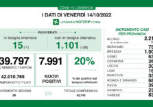 Covid, i dati di oggi in Lombardia