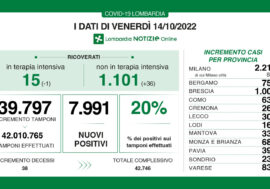 Covid, i dati di oggi in Lombardia