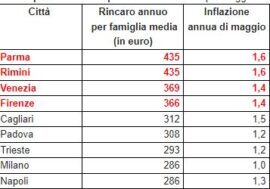 Dati Istat mese di maggio: Parma e Rimini città più care, Milano al 7° posto