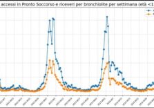 Grazie alla Campagna di immunizzazione in Lombardia calano i ricoveri per bronchiolite nei neonati