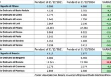 Le cause civili pendenti diminuiscono, in Lombardia spiccano Lodi e Varese