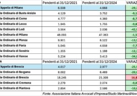 Le cause civili pendenti diminuiscono, in Lombardia spiccano Lodi e Varese