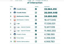 Sui social FdI e M5S guidano classifica per interazione, cresce Futuro Nazionale