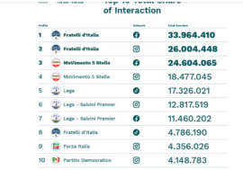 Sui social FdI e M5S guidano classifica per interazione, cresce Futuro Nazionale
